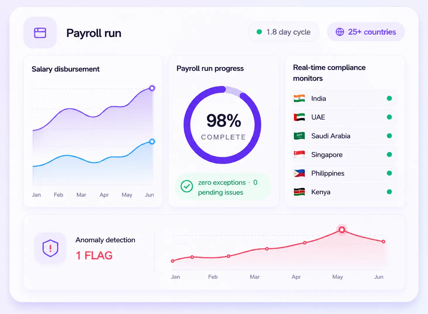 HONO payroll run dashboard showing a 1.8 day cycle, 98% completion, zero exceptions, and real-time compliance monitoring across India, UAE, Saudi Arabia, Singapore, Philippines and Kenya.
